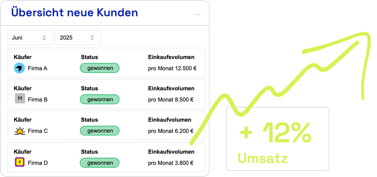 Dashboard mit neuen Kundenakquisitions-Möglichkeiten und Umsatzwachstumspotenzial